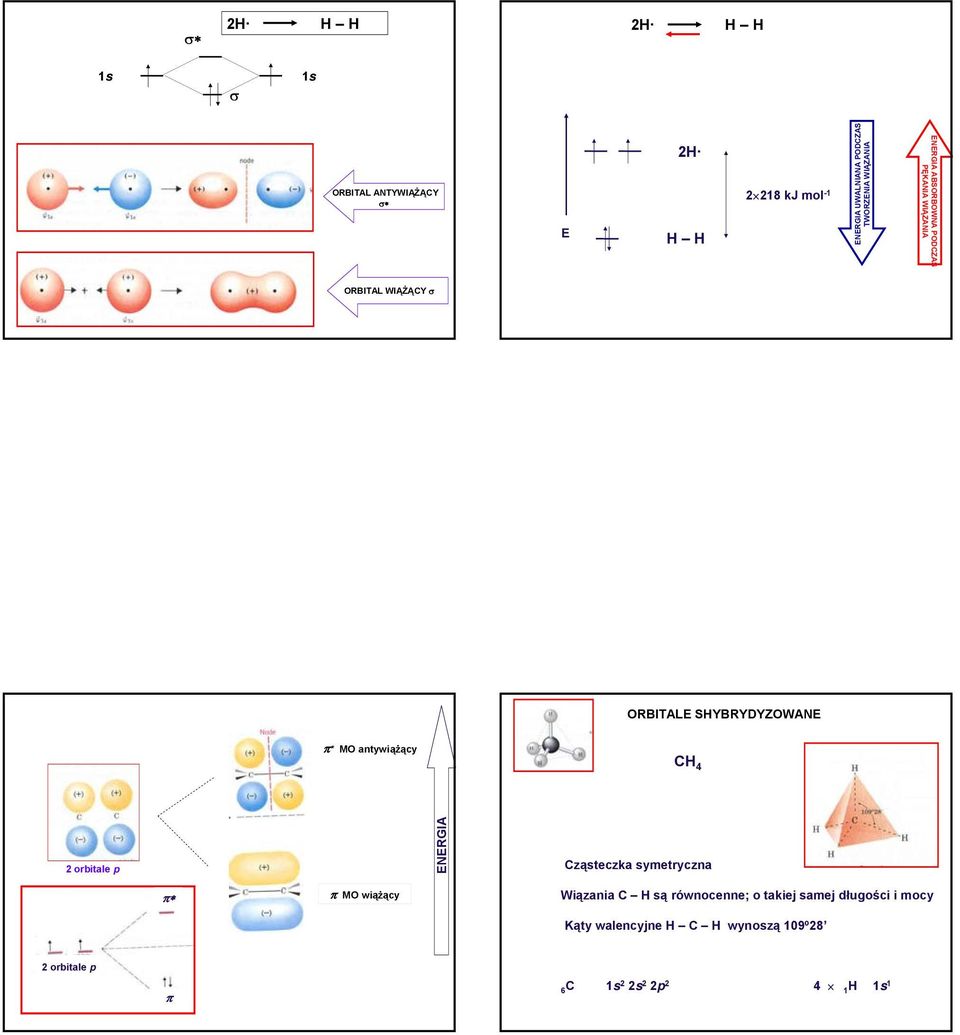 antywiążący 4 2 orbitale p ENERGIA ząsteczka symetryczna π π M wiążący Wiązania są