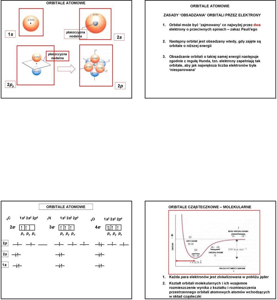elektrony zapełniają tak orbitale, aby jak największa liczba elektronów była niesparowana 2p y 2p RBITALE ATMWE RBITALE ZĄSTEZKWE MLEKULARNE 2p 6 2 2 2p 2 7 N 2 2 2p 3 8 2 2 2p 4 2e - 3e - 4e - p x p