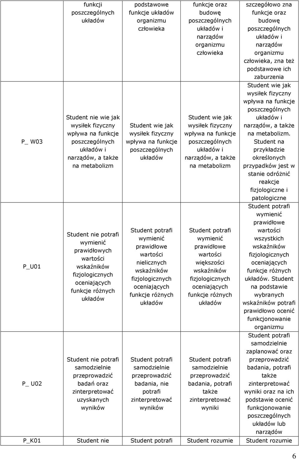 Student na przykładzie określonych przypadków jest w stanie odróżnić reakcje fizjologiczne i patologiczne P_U01 Student nie potrafi prawidłowych prawidłowe nielicznych prawidłowe większości