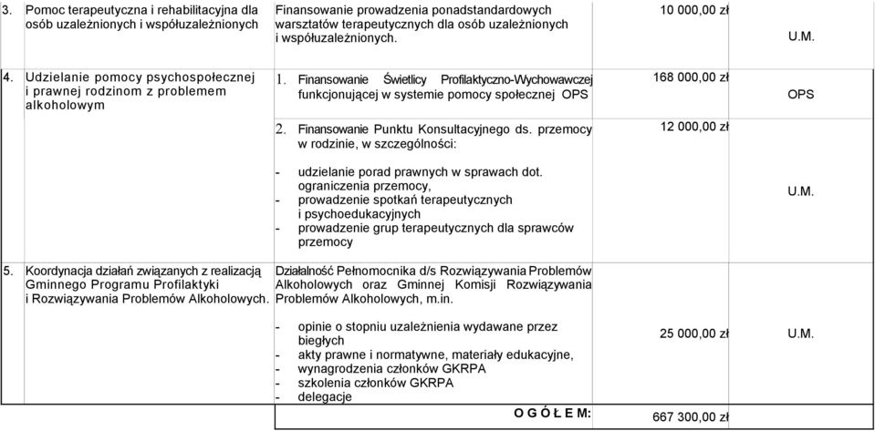 Finansowanie Świetlicy Profilaktyczno-Wychowawczej funkcjonującej w systemie pomocy społecznej OPS 168 000,00 zł OPS 2. Finansowanie Punktu Konsultacyjnego ds.