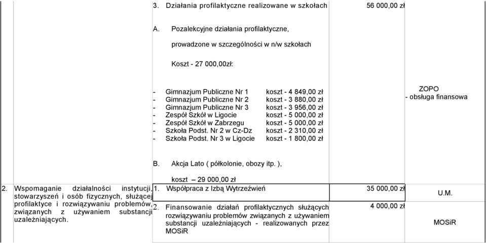 Gimnazjum Publiczne Nr 3 koszt - 3 956,00 zł - Zespół Szkół w Ligocie koszt - 5 000,00 zł - Zespół Szkół w Zabrzegu koszt - 5 000,00 zł - Szkoła Podst. Nr 2 w Cz-Dz koszt - 2 310,00 zł - Szkoła Podst.