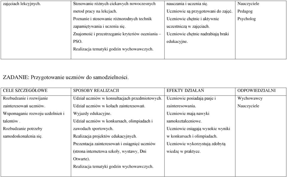 Znajomość i przestrzeganie kryteriów oceniania Uczniowie chętnie nadrabiają braki PSO. edukacyjne. ZADANIE: Przygotowanie uczniów do samodzielności. Rozbudzanie i rozwijanie zainteresowań uczniów.