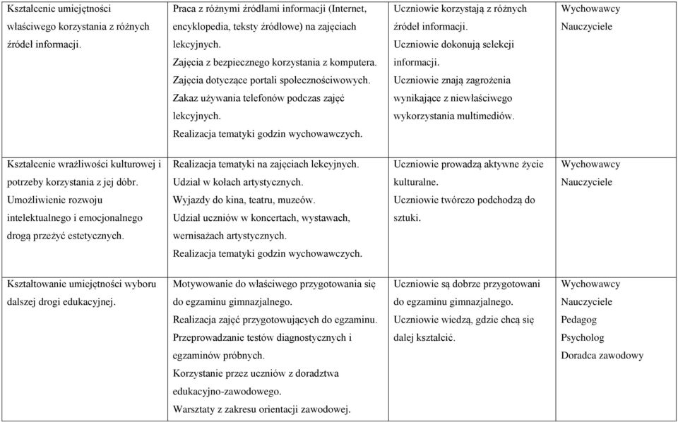 Uczniowie znają zagrożenia Zakaz używania telefonów podczas zajęć wynikające z niewłaściwego lekcyjnych. wykorzystania multimediów.