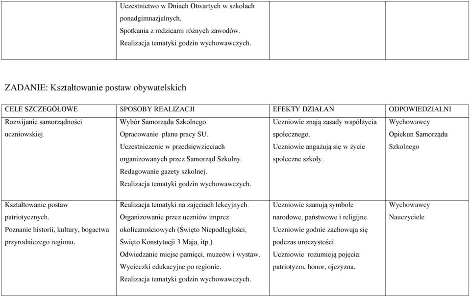 Uczniowie znają zasady współżycia społecznego. Uczniowie angażują się w życie społeczne szkoły. Opiekun Samorządu Szkolnego Kształtowanie postaw Uczniowie szanują symbole patriotycznych.