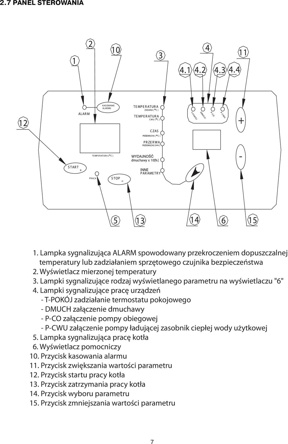 Lampki sygnalizujące pracę urządzeń - T-POKÓJ zadziałanie termostatu pokojowego - DMUCH załączenie dmuchawy - P-CO załączenie pompy obiegowej - P-CWU załączenie pompy ładującej zasobnik