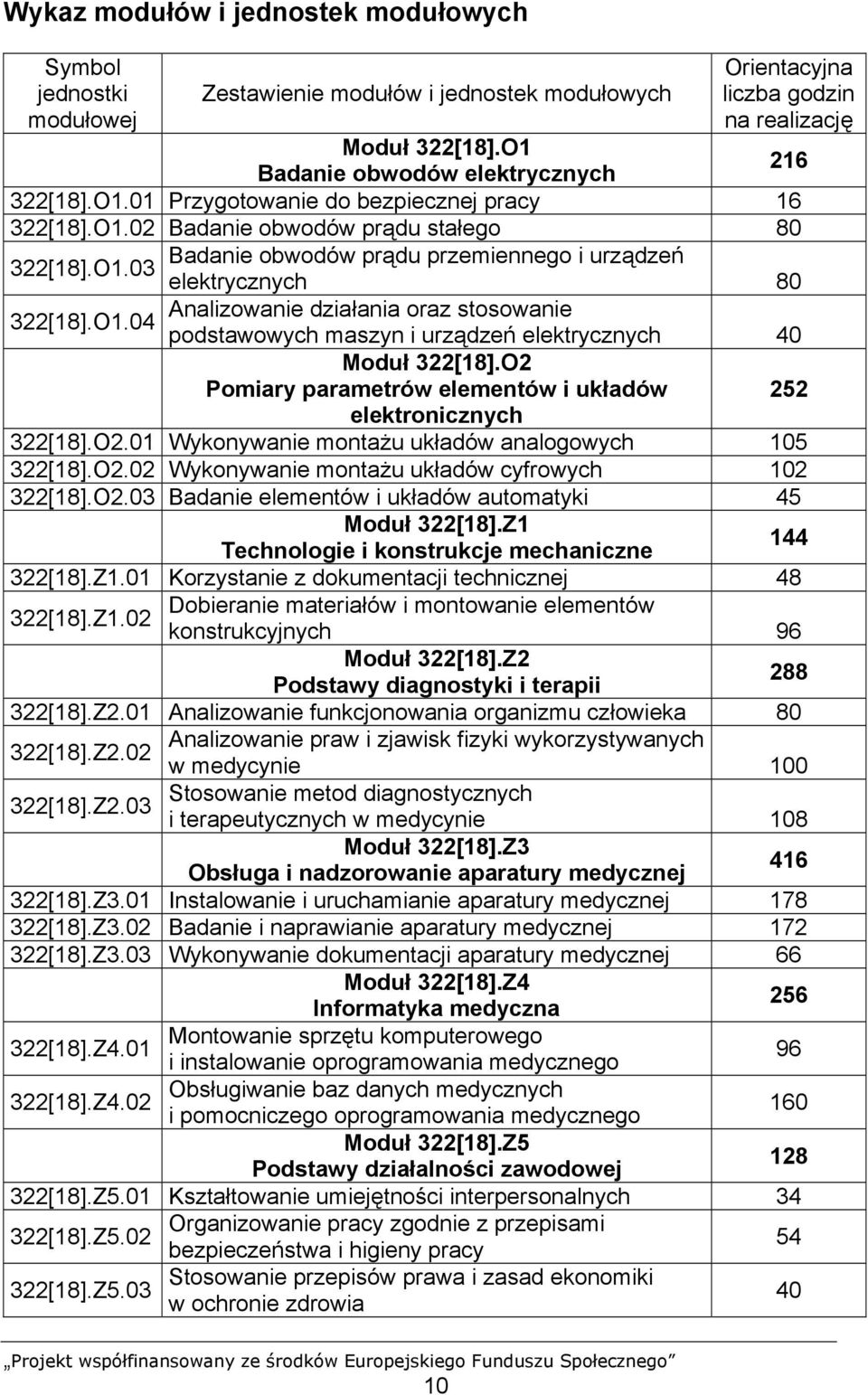 O1.04 podstawowych maszyn i urządzeń elektrycznych 40 Moduł 322[18].O2 Pomiary parametrów elementów i układów elektronicznych 322[18].O2.01 Wykonywanie montażu układów analogowych 105 322[18].O2.02 Wykonywanie montażu układów cyfrowych 102 322[18].