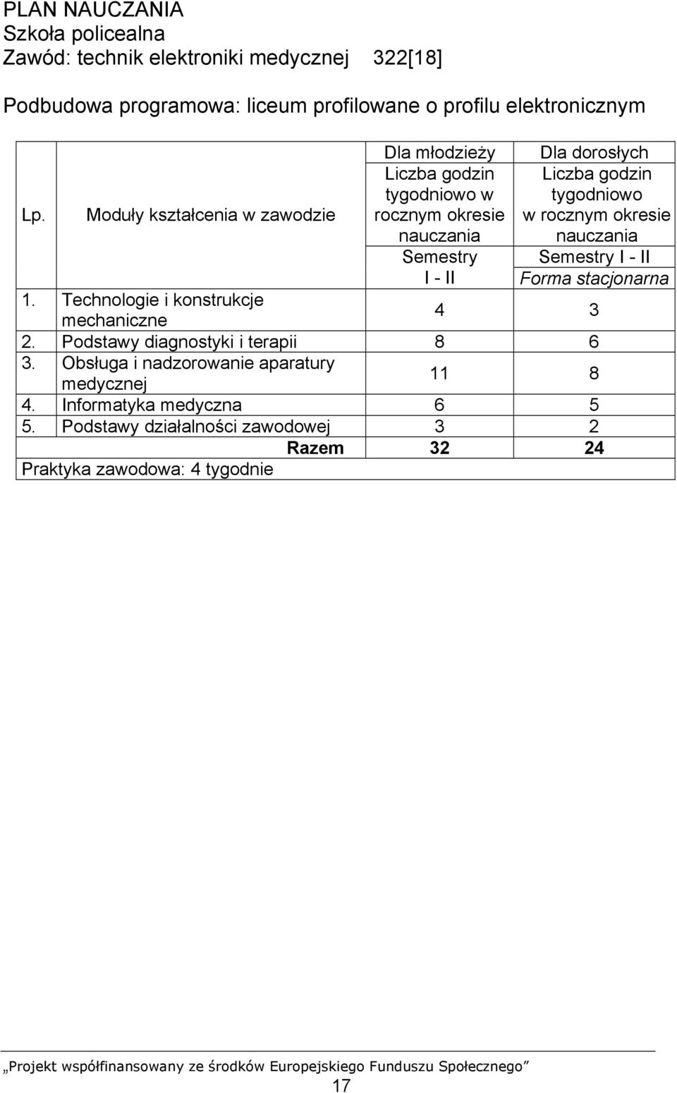 Moduły kształcenia w zawodzie Liczba godzin tygodniowo w rocznym okresie nauczania Semestry I - II Liczba godzin tygodniowo w rocznym okresie nauczania