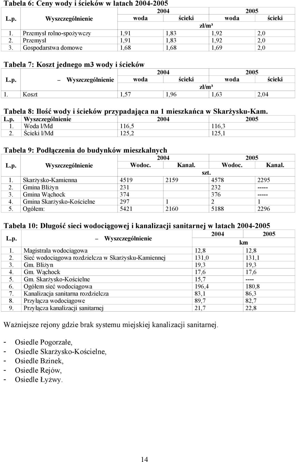 Koszt 1,57 1,96 1,63 2,04 Tabela 8: Ilość wody i ścieków przypadająca na 1 mieszkańca w Skarżysku-Kam. L.p. Wyszczególnienie 2004 2005 1. Woda l/md 116,5 116,3 2.