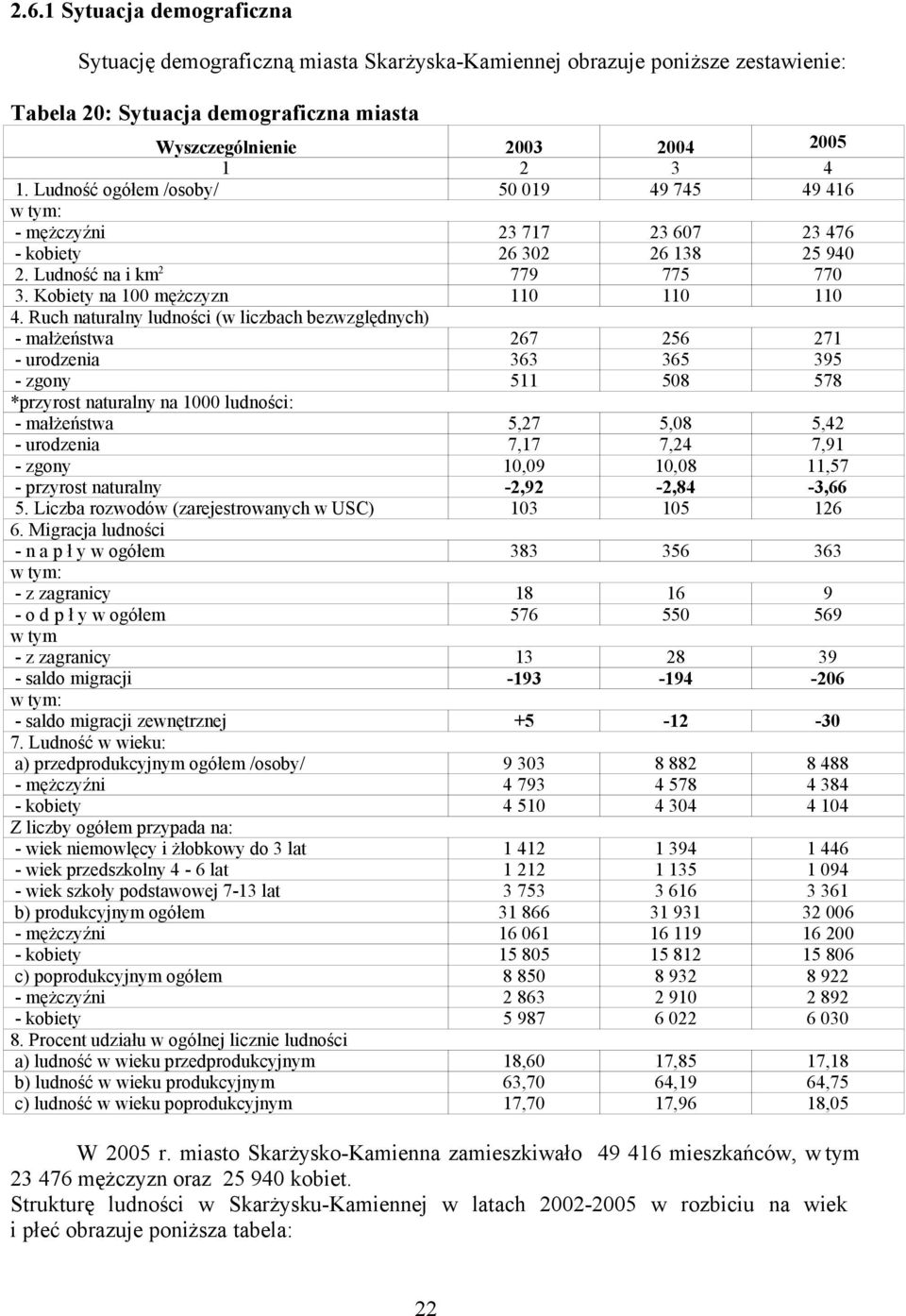 Ruch naturalny ludności (w liczbach bezwzględnych) - małżeństwa 267 256 271 - urodzenia 363 365 395 - zgony 511 508 578 *przyrost naturalny na 1000 ludności: - małżeństwa 5,27 5,08 5,42 - urodzenia