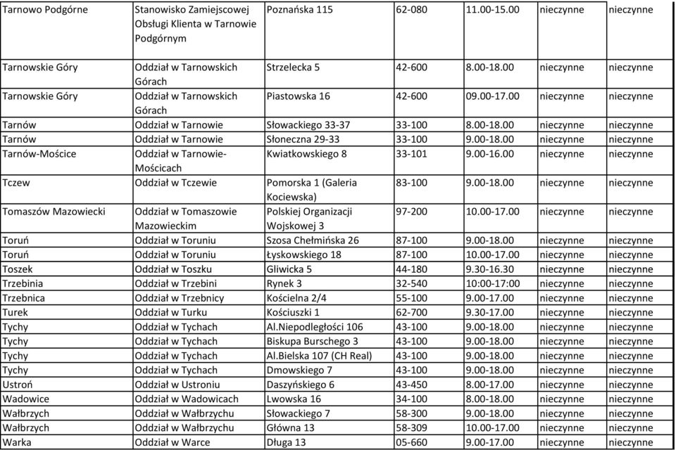 00 nieczynne nieczynne Tarnów Oddział w Tarnowie Słoneczna 29-33 33-100 9.00-18.00 nieczynne nieczynne Tarnów-Mościce Oddział w Tarnowie- Kwiatkowskiego 8 33-101 9.00-16.