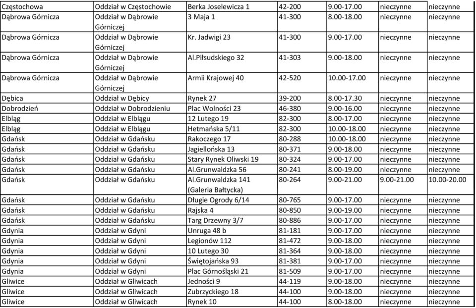 00-18.00 nieczynne nieczynne Górniczej Dąbrowa Górnicza Oddział w Dąbrowie Armii Krajowej 40 42-520 10.00-17.00 nieczynne nieczynne Górniczej Dębica Oddział w Dębicy Rynek 27 39-200 8.00-17.30 nieczynne nieczynne Dobrodzień Oddział w Dobrodzieniu Plac Wolności 23 46-380 9.