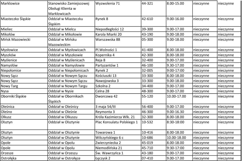 00 nieczynne nieczynne Mińsk Mazowiecki Oddział w Mińsku Warszawska 88 05-300 9.00-18.00 nieczynne nieczynne Mazowieckim Mysłowice Oddział w Mysłowicach Pl.Wolności 1 41-400 8.00-18.00 nieczynne nieczynne Myszków Oddział w Myszkowie Kopernika 4 42-300 8.