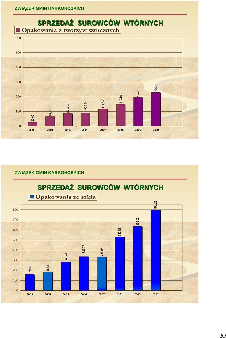 400 300 200 100 0 2003 2004 2005 2006 2007 2008 2009 2010 SPRZEDAŻ SUROWCÓW WTÓRNYCH