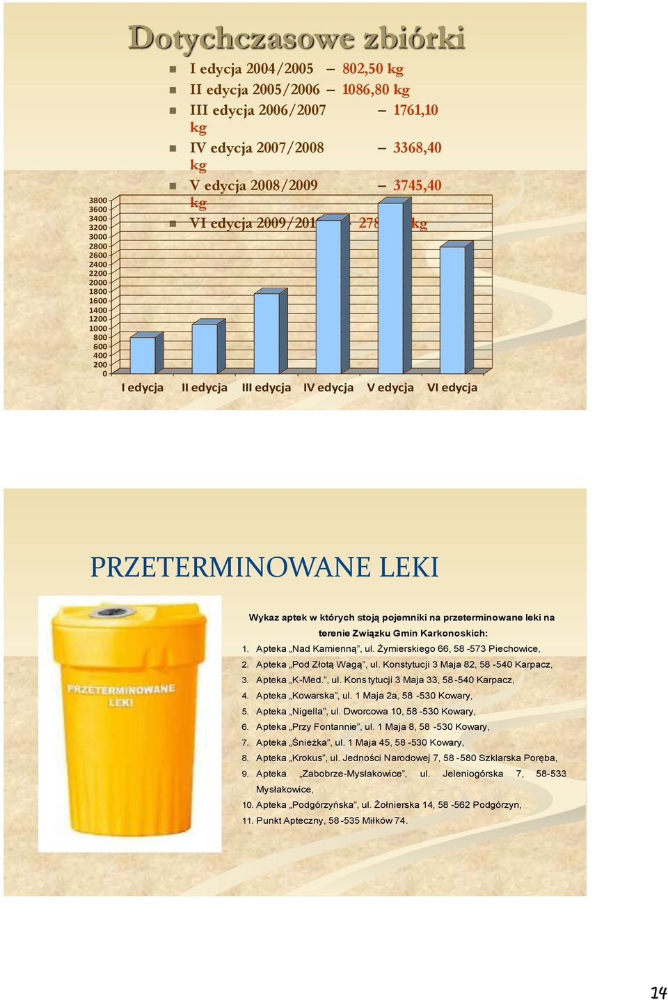 których stoją pojemniki na przeterminowane leki na terenie Związku Gmin Karkonoskich: 1. Apteka Nad Kamienną, ul. Żymierskiego 66, 58-573 Piechowice, 2. Apteka Pod Złotą Wagą, ul.