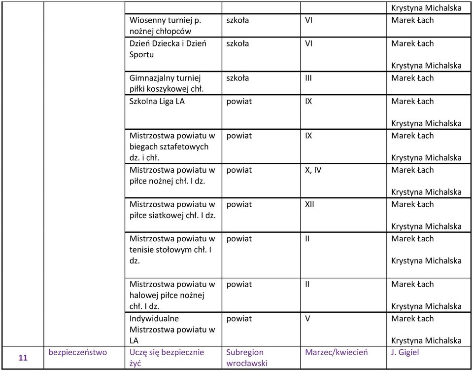 chł. Szkolna Liga LA powiat IX Marek Łach biegach sztafetowych dz. i chł. piłce nożnej chł. I dz. piłce siatkowej chł. I dz. tenisie stołowym chł.