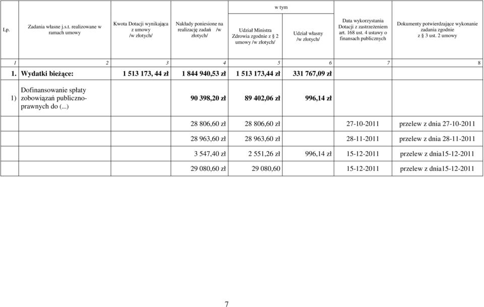 Wydatki bieżące: 1 513 173, 44 zł 1 844 940,53 zł 1 513 173,44 zł 331 767,09 zł 1) Dofinansowanie spłaty zobowiązań publicznoprawnych do (.