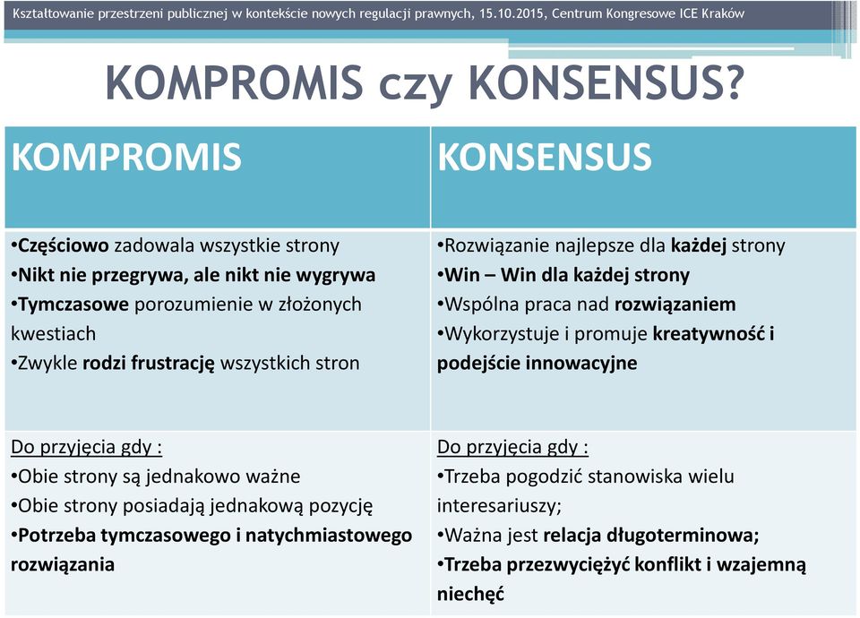 frustrację wszystkich stron Rozwiązanie najlepsze dla każdej strony Win Win dla każdej strony Wspólna praca nad rozwiązaniem Wykorzystuje i promuje kreatywność i