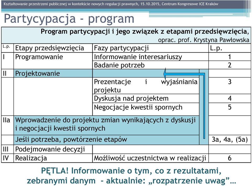 kwestii spornych 5 IIa Wprowadzenie do projektu zmian wynikających z dyskusji i negocjacji kwestii spornych Jeśli potrzeba, powtórzenie etapów 3a, 4a, (5a) III