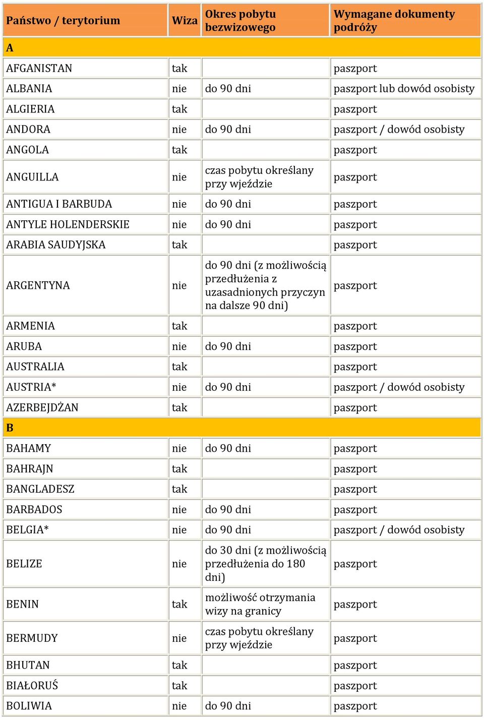 z uzasadnionych przyczyn na dalsze 90 dni) ARMENIA ARUBA do 90 dni AUSTRALIA AUSTRIA* do 90 dni / dowód osobisty AZERBEJDŻAN B BAHAMY do 90 dni BAHRAJN BANGLADESZ BARBADOS do