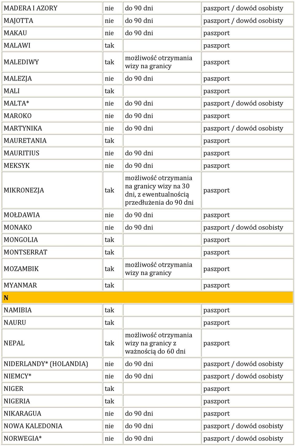 do 90 dni MOŁDAWIA do 90 dni MONAKO do 90 dni / dowód osobisty MONGOLIA MONTSERRAT MOZAMBIK MYANMAR N NAMIBIA NAURU NEPAL z ważnością do 60 dni NIDERLANDY* (HOLANDIA) do