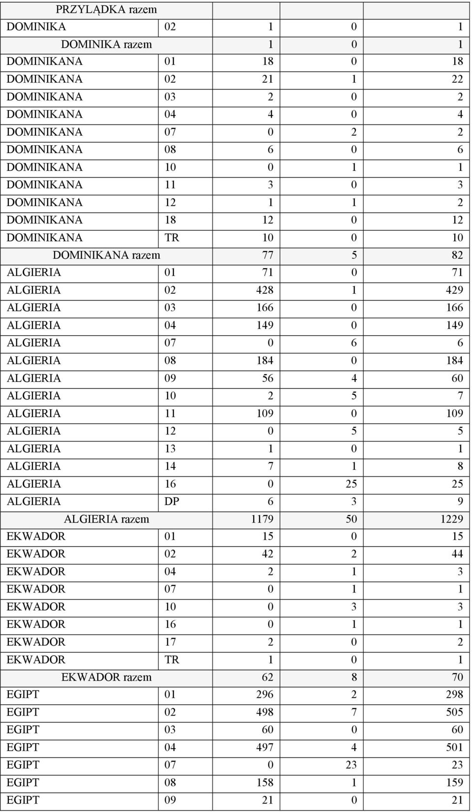 ALGIERIA 07 0 6 6 ALGIERIA 08 184 0 184 ALGIERIA 09 56 4 60 ALGIERIA 10 2 5 7 ALGIERIA 11 109 0 109 ALGIERIA 12 0 5 5 ALGIERIA 13 1 0 1 ALGIERIA 14 7 1 8 ALGIERIA 16 0 25 25 ALGIERIA DP 6 3 9