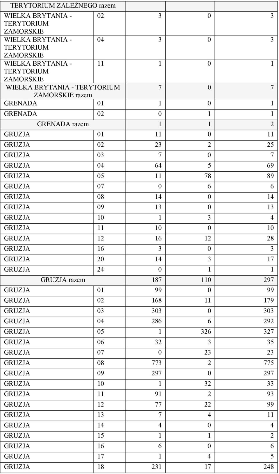 GRUZJA 09 13 0 13 GRUZJA 10 1 3 4 GRUZJA 11 10 0 10 GRUZJA 12 16 12 28 GRUZJA 16 3 0 3 GRUZJA 20 14 3 17 GRUZJA 24 0 1 1 GRUZJA razem 187 110 297 GRUZJA 01 99 0 99 GRUZJA 02 168 11 179 GRUZJA 03 303