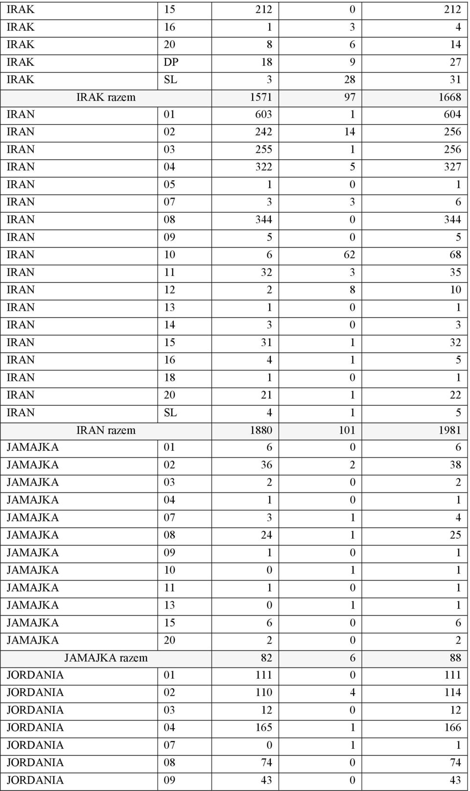 razem 1880 101 1981 JAMAJKA 01 6 0 6 JAMAJKA 02 36 2 38 JAMAJKA 03 2 0 2 JAMAJKA 04 1 0 1 JAMAJKA 07 3 1 4 JAMAJKA 08 24 1 25 JAMAJKA 09 1 0 1 JAMAJKA 10 0 1 1 JAMAJKA 11 1 0 1 JAMAJKA 13 0 1 1