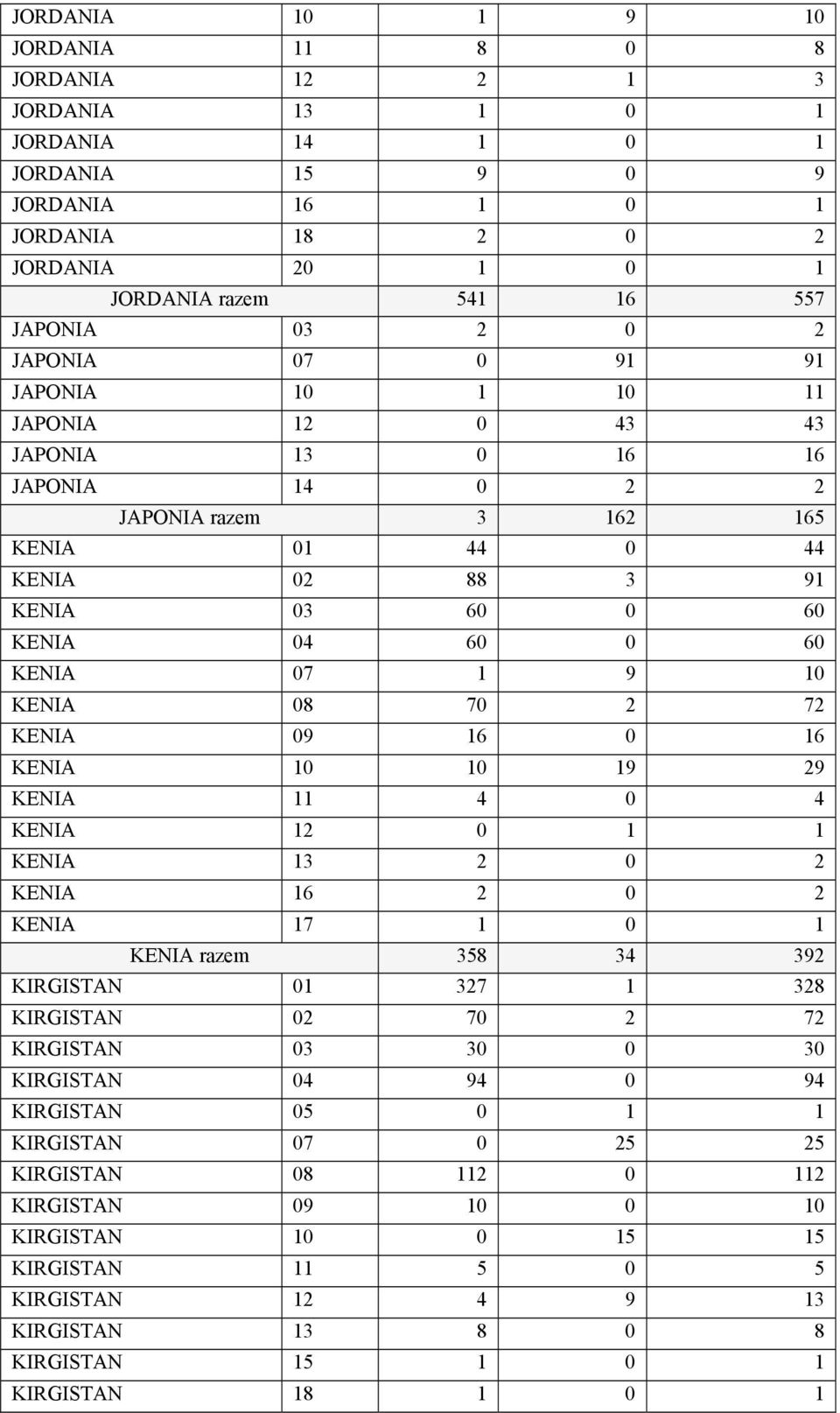 1 9 10 KENIA 08 70 2 72 KENIA 09 16 0 16 KENIA 10 10 19 29 KENIA 11 4 0 4 KENIA 12 0 1 1 KENIA 13 2 0 2 KENIA 16 2 0 2 KENIA 17 1 0 1 KENIA razem 358 34 392 KIRGISTAN 01 327 1 328 KIRGISTAN 02 70 2