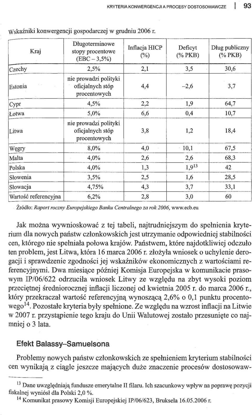 procentowych Cypr 4,5% 2,2 1,9 64,7 Łotwa 5,0% 6,6 0,4 10,7 nie prowadzi polityki Litwa oficjalnych stóp 3,8 1,2 18,4 procentowych Węgry 8,0% 4,0 10,1 67,5 Malta 4,0% 2,6 2,6 68,3 Polska 4,0% 1,3