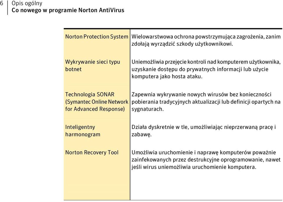 Technologia SONAR (Symantec Online Network for Advanced Response) Zapewnia wykrywanie nowych wirusów bez konieczności pobierania tradycyjnych aktualizacji lub definicji opartych na sygnaturach.