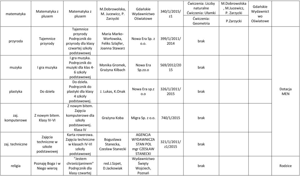 Zajęcia dla. Klasa IV Karta rowerowa. Zajęcia techniczne w klasach IV-VI "Jestem chrześcijaninem" klasy czwartej M.Dobrowolska, M. Jucewicz, P.