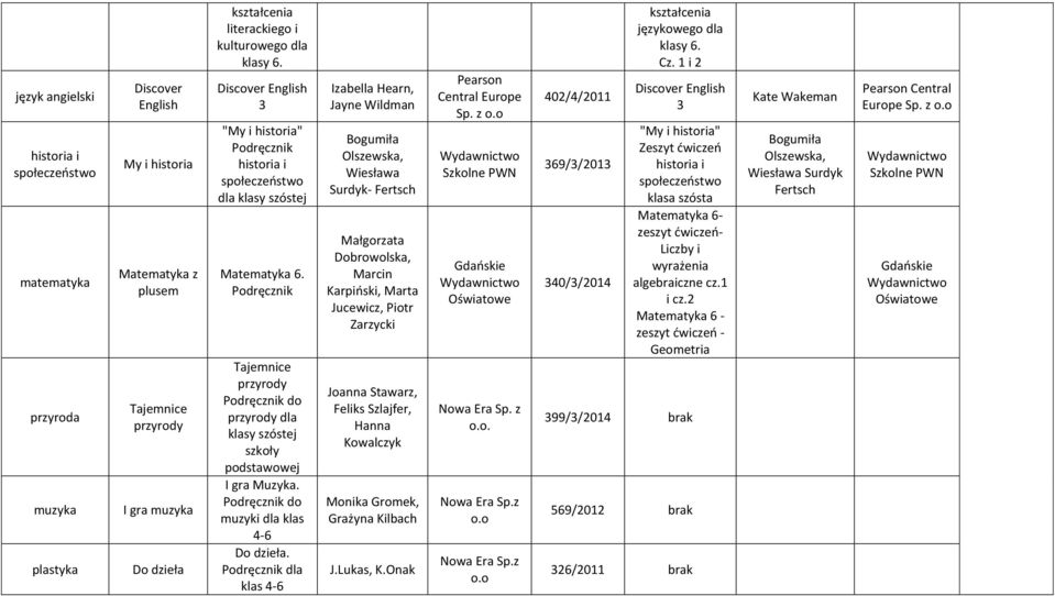 klas 4-6 Izabella Hearn, Jayne Wildman Bogumiła Olszewska, Wiesława Surdyk- Fertsch Małgorzata Dobrowolska, Marcin Karpiński, Marta Jucewicz, Piotr Zarzycki Joanna Stawarz, Feliks Szlajfer, Hanna