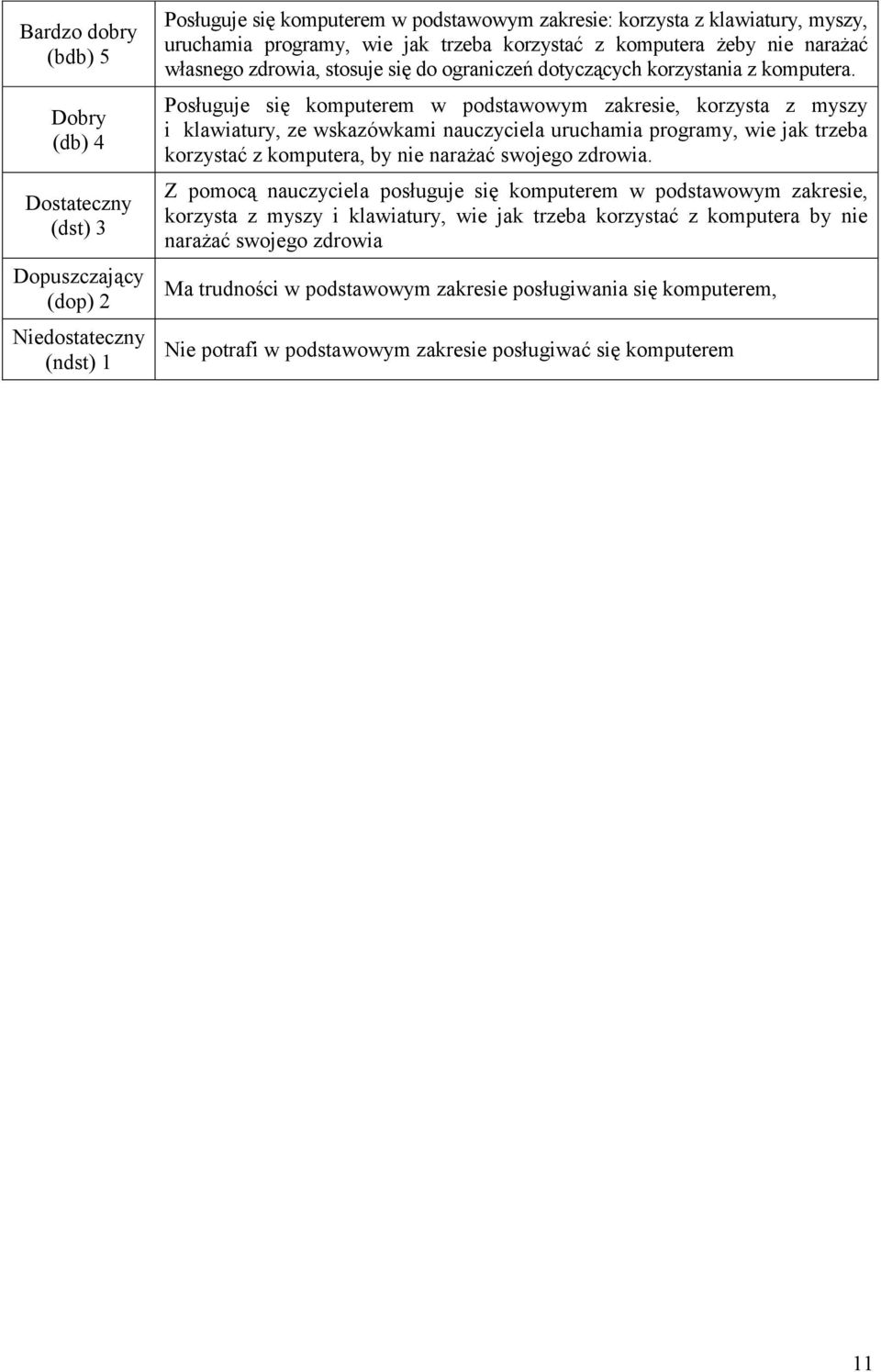 Posługuje się komputerem w podstawowym zakresie, korzysta z myszy i klawiatury, ze wskazówkami nauczyciela uruchamia programy, wie jak trzeba korzystać z komputera, by nie narażać