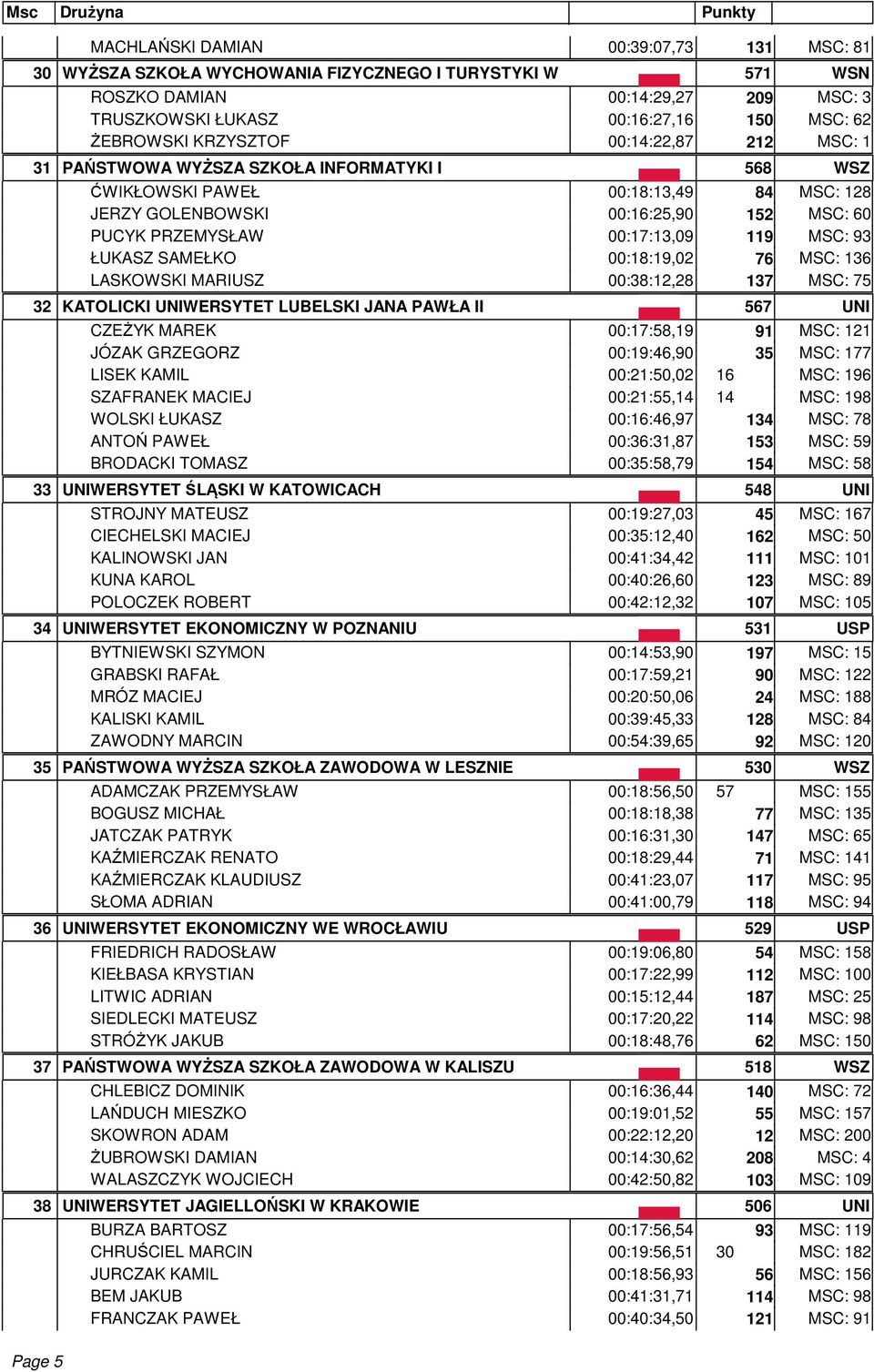 MSC: 93 ŁUKASZ SAMEŁKO 00:18:19,02 76 MSC: 136 LASKOWSKI MARIUSZ 00:38:12,28 137 MSC: 75 32 KATOLICKI UNIWERSYTET LUBELSKI JANA PAWŁA II 567 UNI CZEŻYK MAREK 00:17:58,19 91 MSC: 121 JÓZAK GRZEGORZ