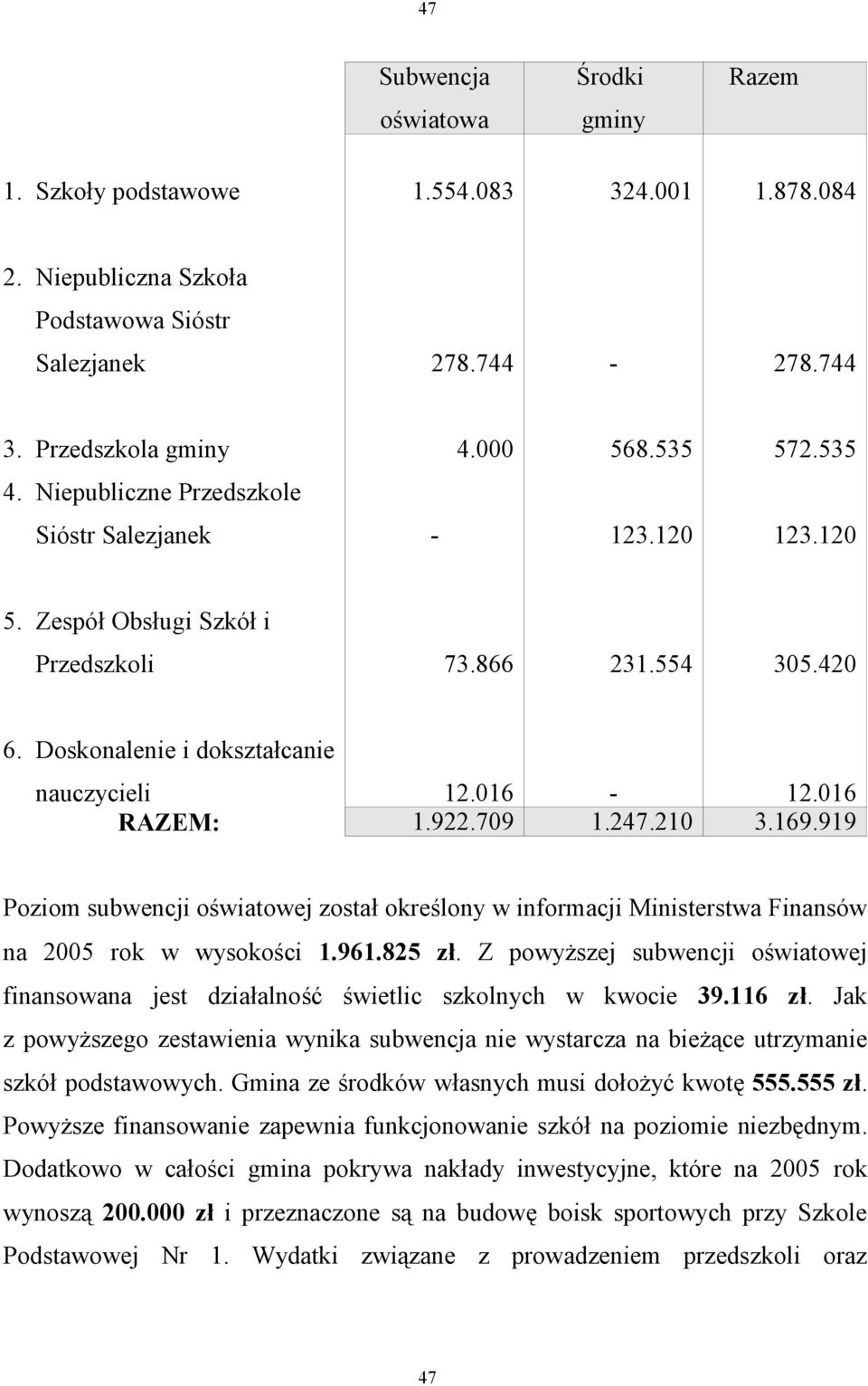 709 1.247.210 3.169.919 Poziom subwencji oświatowej został określony w informacji Ministerstwa Finansów na 2005 rok w wysokości 1.961.825 zł.