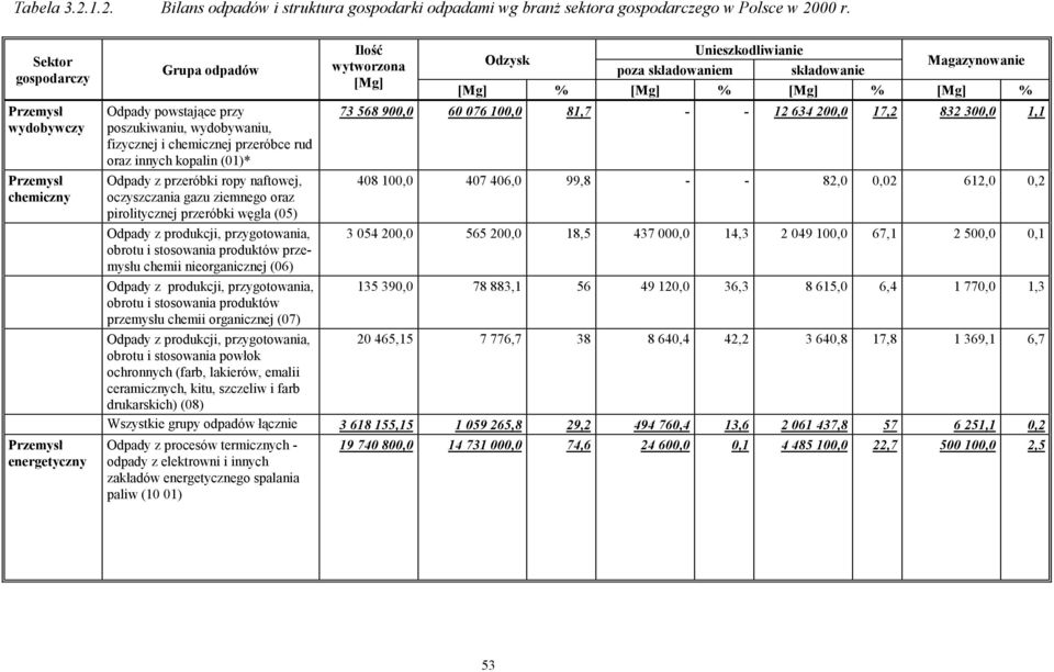 [Mg] % [Mg] % Odpady powstające przy poszukiwaniu, wydobywaniu, fizycznej i chemicznej przeróbce rud oraz innych kopalin (01)* 73 568 900,0 60 076 100,0 81,7 - - 12 634 200,0 17,2 832 300,0 1,1