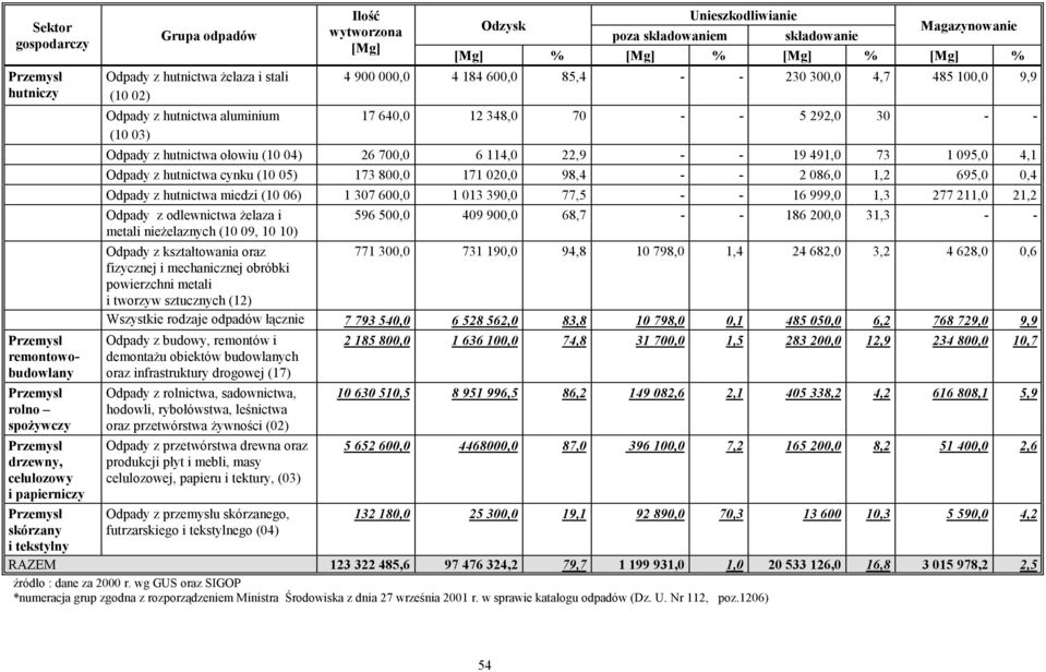 600,0 85,4 - - 230 300,0 4,7 485 100,0 9,9 17 640,0 12 348,0 70 - - 5 292,0 30 - - Odpady z hutnictwa ołowiu (10 04) 26 700,0 6 114,0 22,9 - - 19 491,0 73 1 095,0 4,1 Odpady z hutnictwa cynku (10 05)