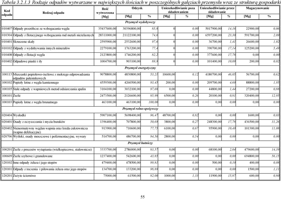 składowaniem Unieszkodliwianie przez składowanie Magazynowanie [Mg] [Mg] % [Mg] % [Mg] % [Mg] % Przemysł wydobywczy 010407 Odpady przeróbcze ze wzbogacania węgla 35437600,00 30396800,00 85,8 0 0,00