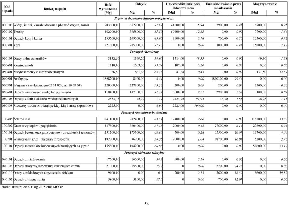 59400,00 12,83 0,00 0,00 7700,00 1,66 030101 Odpady kory i korka 235500,00 209600,00 89,00 8900,00 3,78 700,00 0,30 16300,00 6,92 030301 Kora 221800,00 205000,00 92,43 0,00 0,00 1000,00 0,45 15800,00