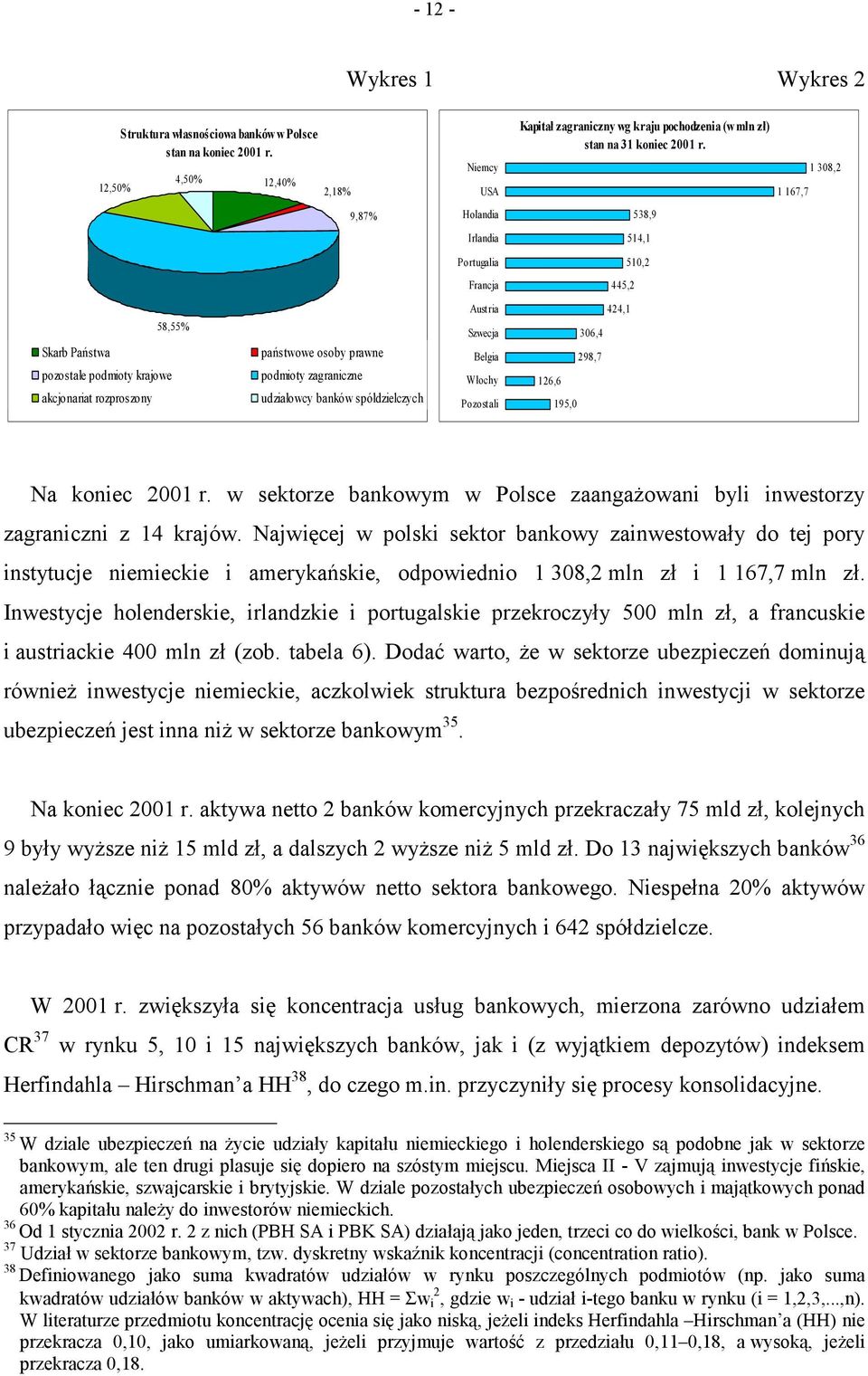 1 308,2 1 167,7 9,87% Holandia 538,9 Irlandia 514,1 Portugalia 510,2 Francja 445,2 Skarb Państwa pozostałe podmioty krajowe akcjonariat rozproszony 58,55% państwowe osoby prawne podmioty zagraniczne