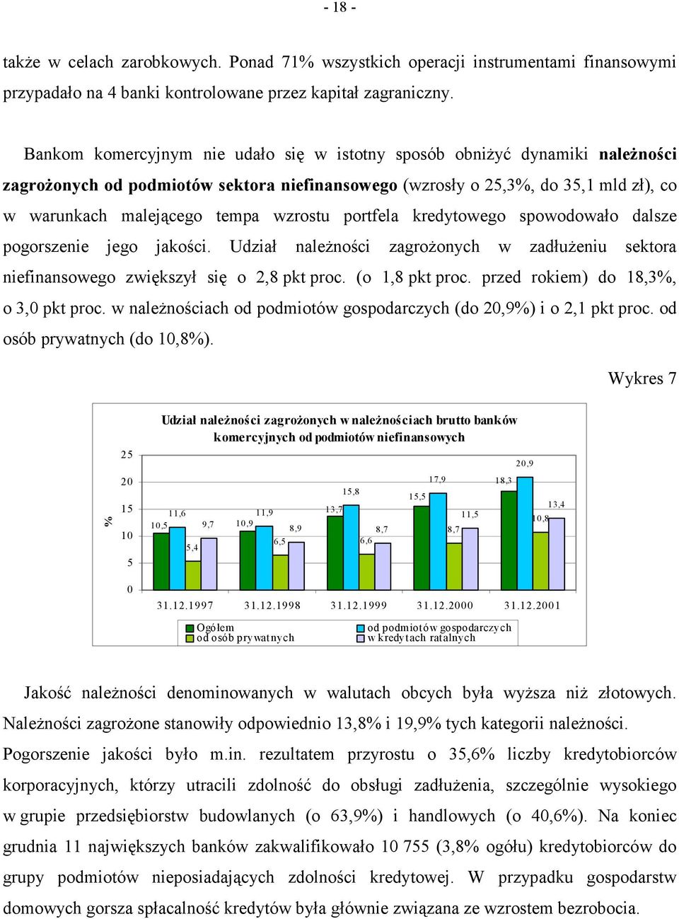 wzrostu portfela kredytowego spowodowało dalsze pogorszenie jego jakości. Udział należności zagrożonych w zadłużeniu sektora niefinansowego zwiększył się o 2,8 pkt proc. (o 1,8 pkt proc.