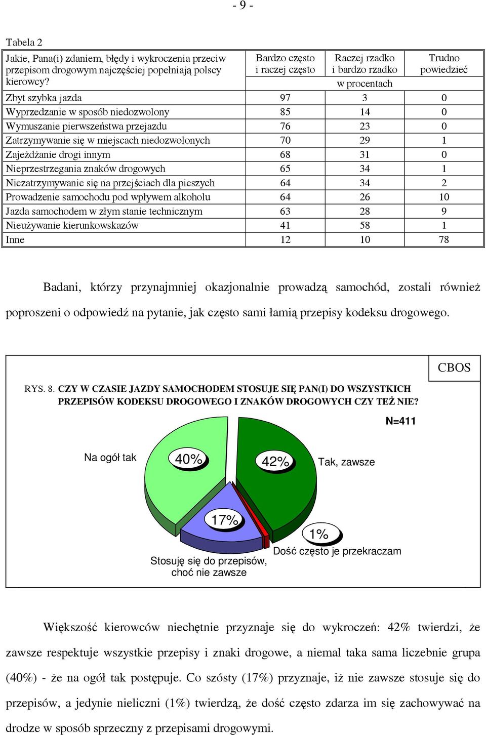 samochodu pod wpływem alkoholu 64 26 10 Jazda samochodem w złym stanie technicznym 63 28 9 Nieużywanie kierunkowskazów 41 58 1 Inne 12 10 78 Jakie, Pana(i) zdaniem, błędy i wykroczenia przeciw