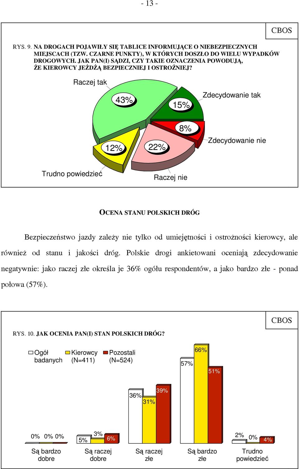 Raczej tak 43% 15% Zdecydowanie tak 8% 12% 22% Zdecydowanie nie Trudno powiedzieć Raczej nie OCENA STANU POLSKICH DRÓG Bezpieczeństwo jazdy zależy nie tylko od umiejętności i ostrożności kierowcy,