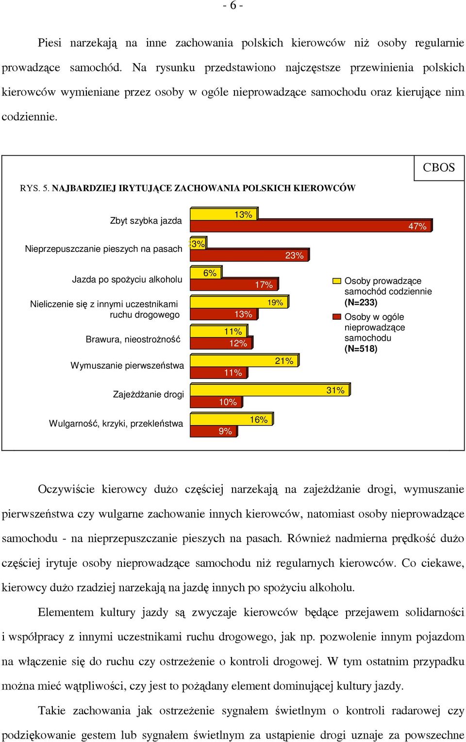 NAJBARDZIEJ IRYTUJĄCE ZACHOWANIA POLSKICH KIEROWCÓW Zbyt szybka jazda 3% Nieprzepuszczanie pieszych na pasach Jazda po spożyciu alkoholu Nieliczenie się z innymi uczestnikami ruchu drogowego Brawura,