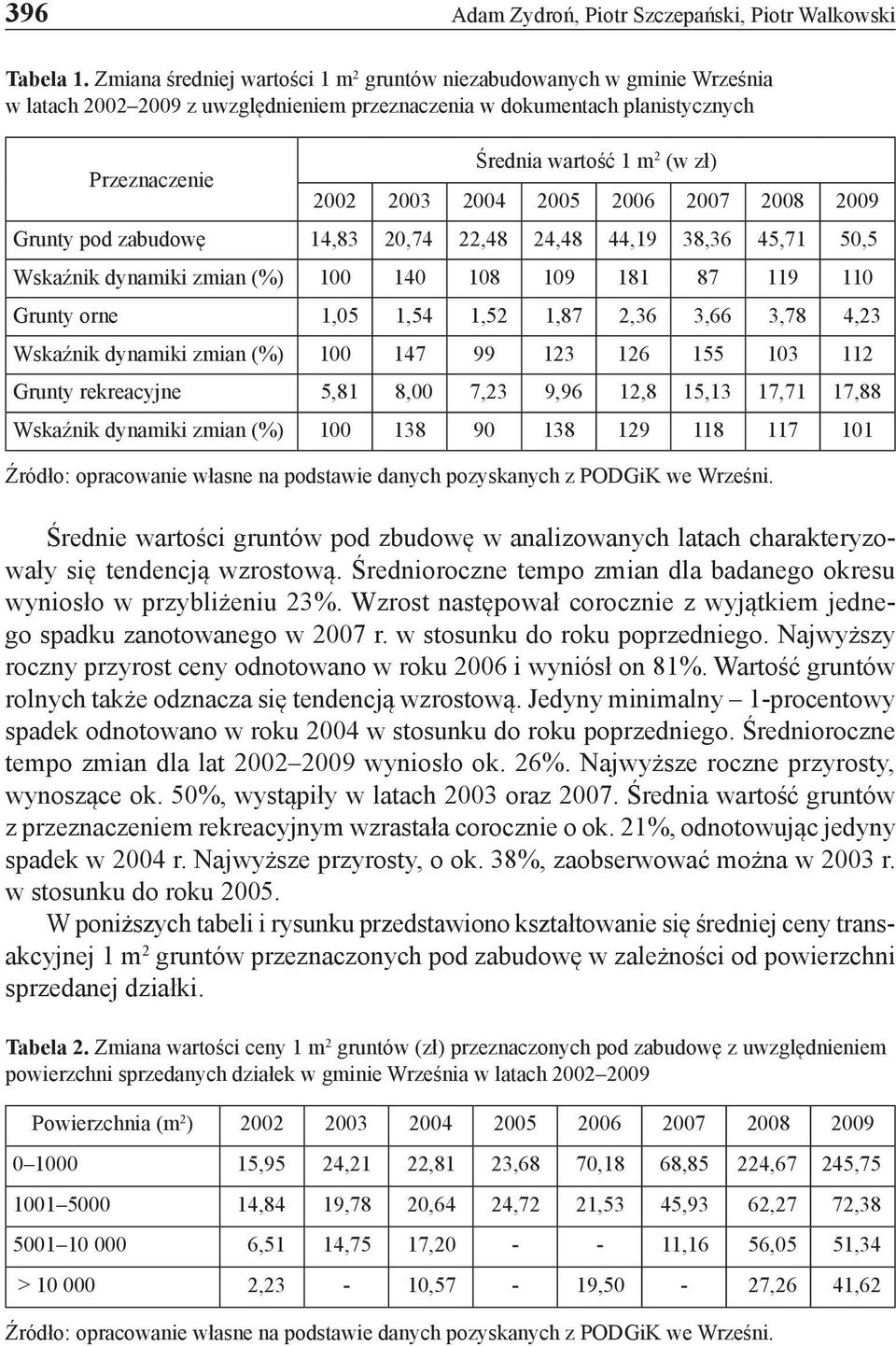 2003 2004 2005 2006 2007 2008 2009 Grunty pod zabudowę 14,83 20,74 22,48 24,48 44,19 38,36 45,71 50,5 Wskaźnik dynamiki zmian (%) 100 140 108 109 181 87 119 110 Grunty orne 1,05 1,54 1,52 1,87 2,36