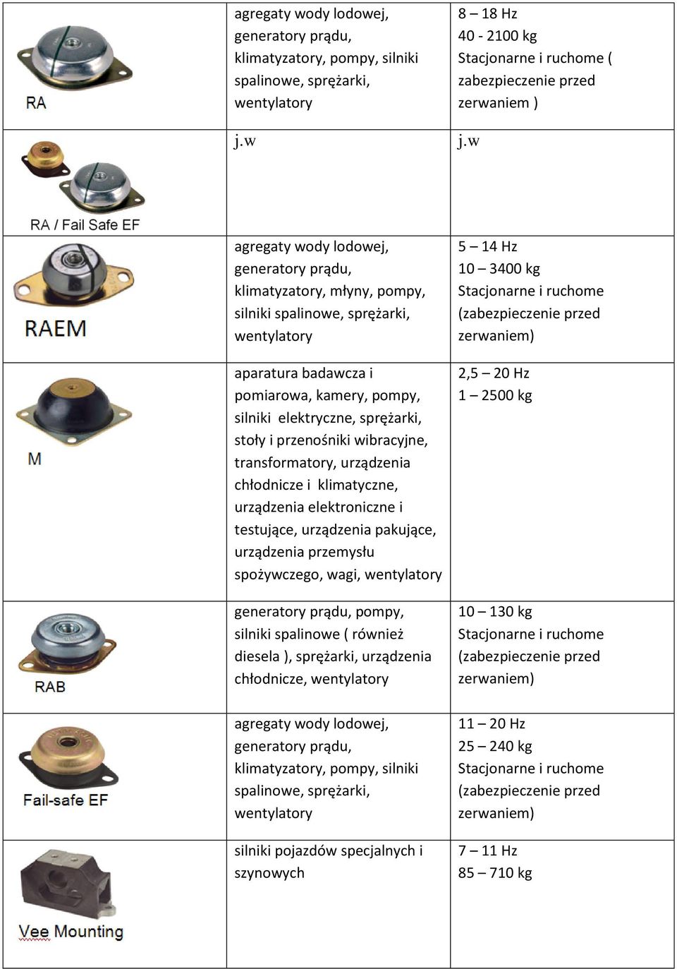 przenośniki wibracyjne, transformatory, urządzenia chłodnicze i klimatyczne, urządzenia elektroniczne i testujące, urządzenia pakujące, urządzenia przemysłu spożywczego, wagi, generatory prądu,