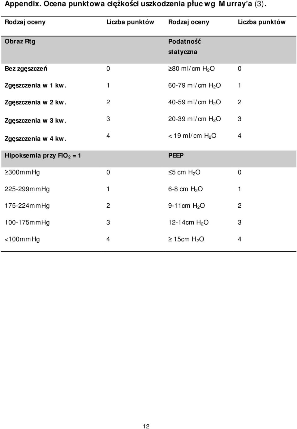 w 1 kw. 1 60-79 ml/cm H 2 O 1 Zgęszczenia w 2 kw. 2 40-59 ml/cm H 2 O 2 Zgęszczenia w 3 kw.