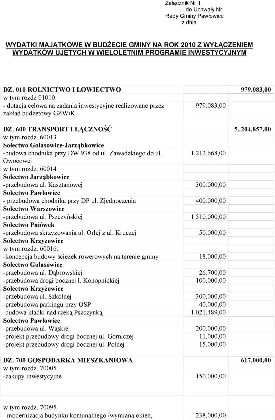 857,00 w tym rozdz. 60013 Sołectwo Golasowice-Jarząbkowice -budowa chodnika przy DW 938 od ul. Zawadzkiego do ul. 1.212.668,00 Owocowej w tym rozdz. 60014 Sołectwo Jarząbkowice -przebudowa ul.