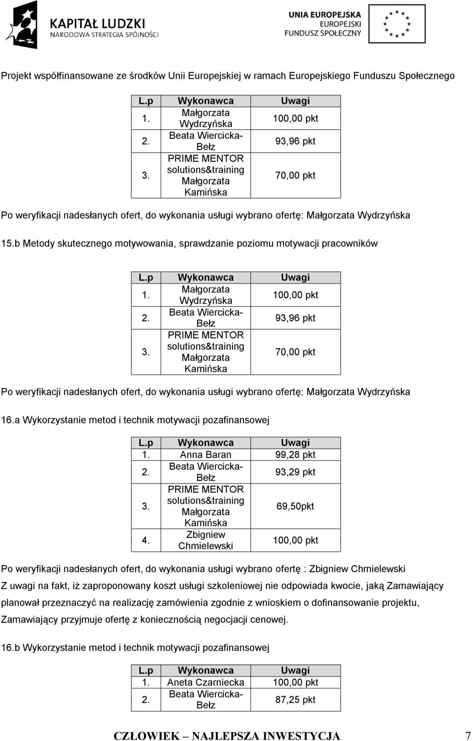 a Wykorzystanie metod i technik motywacji pozafinansowej Anna Baran 99,28 pkt 93,29 pkt 69,50pkt 4.