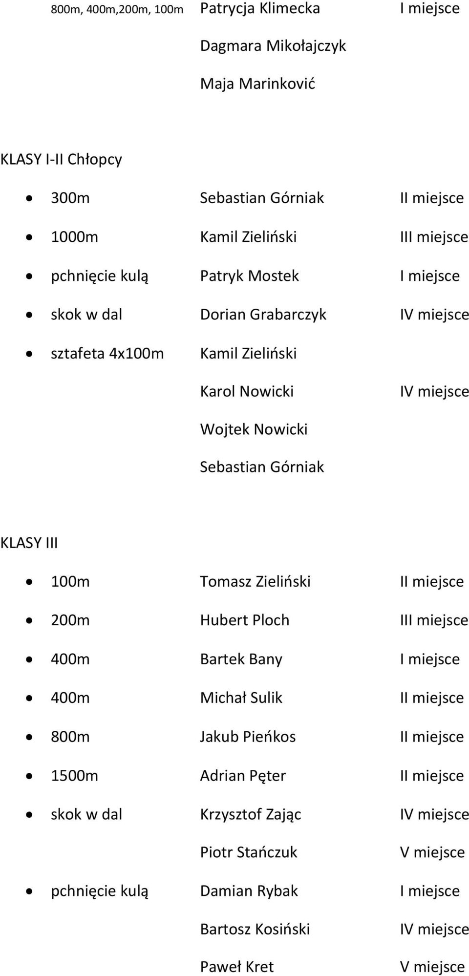 Górniak KLASY III 100m Tomasz Zieliński II miejsce 200m Hubert Ploch III miejsce 400m Bartek Bany I miejsce 400m Michał Sulik II miejsce 800m Jakub Pieńkos II miejsce